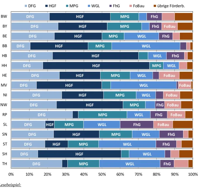 Abbildung 5: Verteilung der Gesamtmittel je Land auf die Förderbereiche (zu Tab. 7)  DFGDFGDFGDFGDFG DFGDFGDFGDFGDFGDFGDFGDFGDFGDFGDFG HGFHGFHGFHGF HGFHGFHGFHGF HGFHGFHGFHGFHGFHGFMPGMPG MPGMPGMPG MPGMPGMPG MPGMPGMPGMPGMPGWGLWGLWGLWGLWGLWGLWGLWGLWGL WGLWGLW
