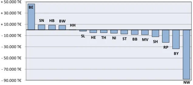 Abbildung 7: Transfersalden (zu Tabelle 9, S. 13, Spalte &#34;Saldo“) 