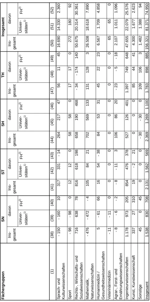 Tabelle 6 (1) - und issenschaften -, Wirtschafts- und issenschaften matik,  issenschaften medizin / dheitswissenschaften ärmedizin , Forst- und ngswissenschaften urwissenschaften  Kunstwissenschaft ge amt