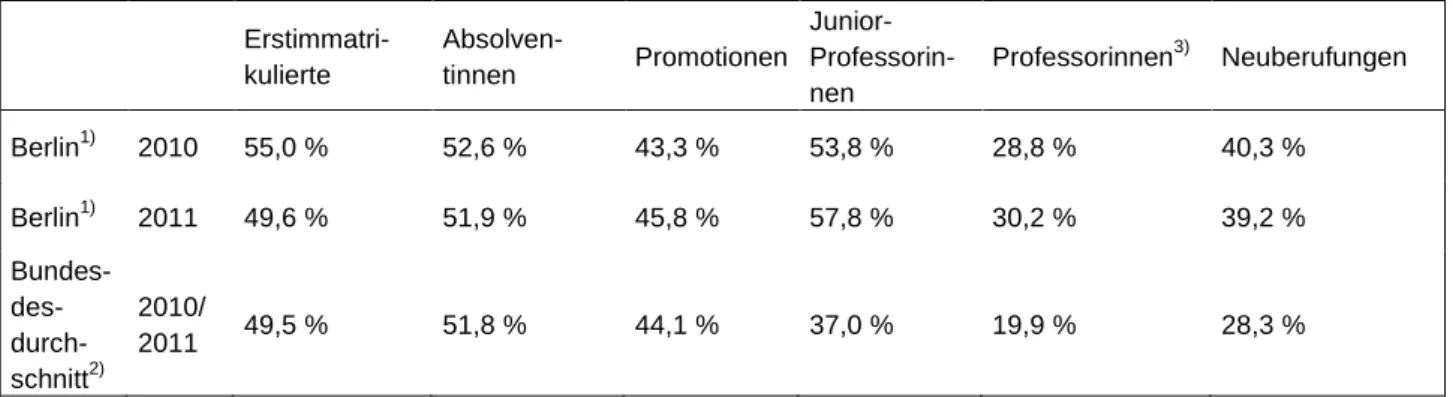 Tab. 1:  Anteil von Frauen nach Qualifikationsstufen in Berlin im Vergleich zum   Bundesdurchschnitt   Erstimmatri-kulierte  Absolven-tinnen  Promotionen  Junior-   Professorin-nen  Professorinnen 3)   Neuberufungen  Berlin 1) 2010  55,0 %  52,6 %  43,3 % 
