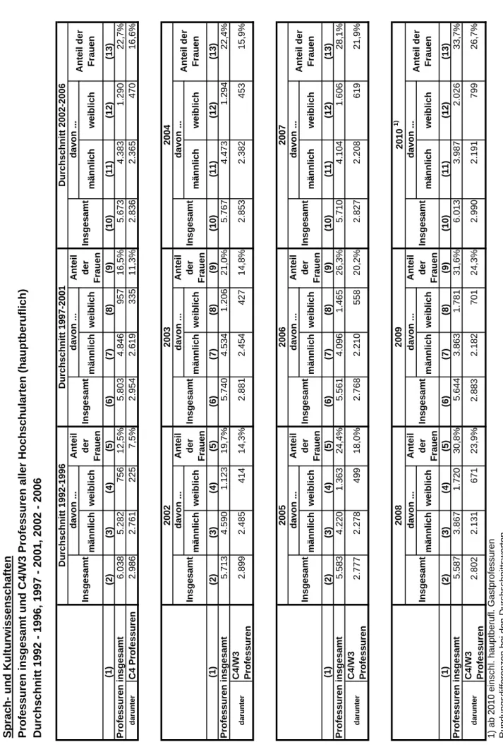 Tabelle 4.1.5 Sprach- und Kulturwissenschaften Professuren insgesamt und C4/W3 Professuren aller Hochschularten (hauptberuflich) Durchschnitt 1992 - 1996, 1997 - 2001, 2002 - 2006 männlichweiblichmännlichweiblichmännlichweiblich (2)(3)(4)(5)(6)(7)(8)(9)(10