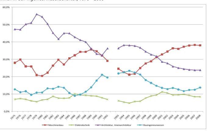 Abbildung 21  Anteil der Studienanfängerinnen in ausgewählten Fächern an allen Studienanfänge- Studienanfänge-rinnen in den Ingenieurwissenschaften, 1975 - 2008 