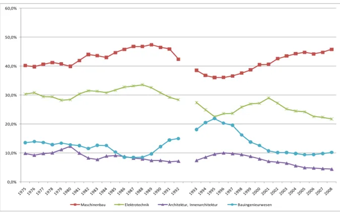 Abbildung 22  Anteil der Studienanfänger in ausgewählten Fächern an allen Studienanfängern in  den Ingenieurwissenschaften, 1975 - 2008 