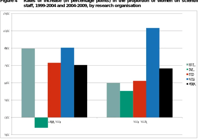 Figure 4  Rates of increase (in percentage points) in the proportion of women on scientific  staff, 1999-2004 and 2004-2009, by research organisation 