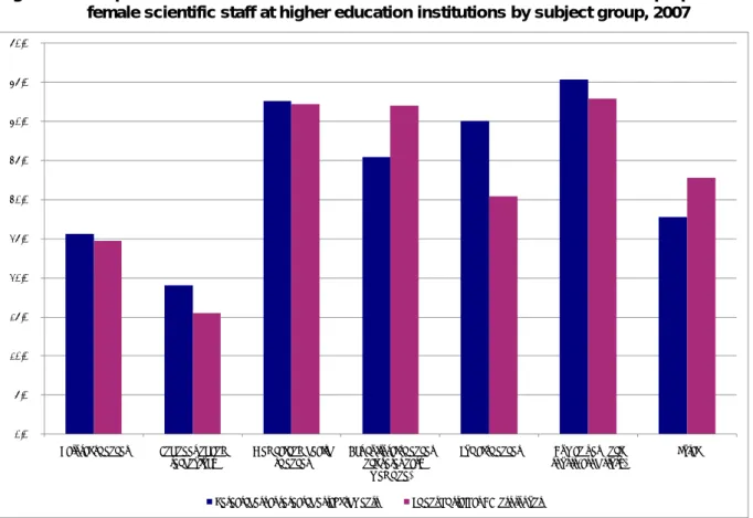 Figure 5  Proportion of women researchers at research establishments 23  and proportion of  female scientific staff at higher education institutions by subject group, 2007 