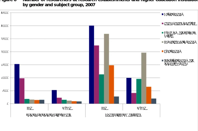 Figure 6  Number of researchers at research establishments and higher education institutions  by gender and subject group, 2007 