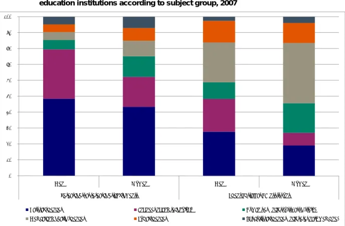 Figure 7  Distribution of researchers at research establishments and scientific staff at higher  education institutions according to subject group, 2007 