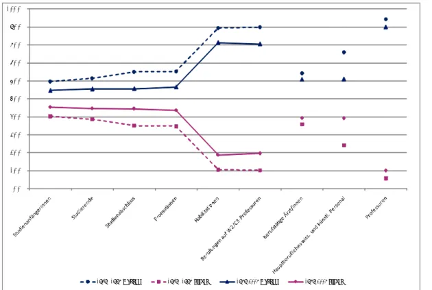 Abbildung 1 Human- und Zahnmedizin: Retrospektive Verlaufsanalyse, Vergleich  der Berufungsjahrgänge 1997-1999 und 2006-2008
