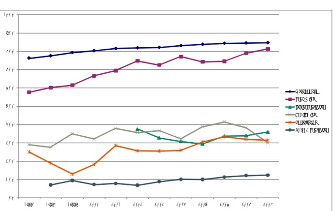 Abbildung 4 Veterinärmedizin: Frauenanteil an Studierenden, Promotionen,  Habilitationen sowie W1- und C4/W3-Professuren, 1997 – 2008 