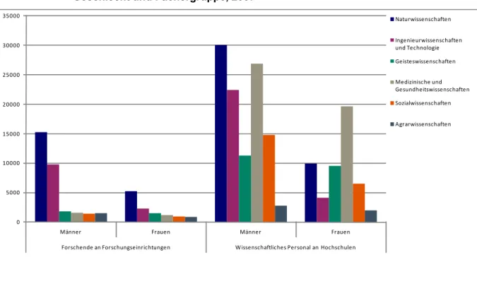 Abbildung 6  Anzahl der Forschenden an Forschungseinrichtungen und Hochschulen nach  Geschlecht und Fächergruppe, 2007 