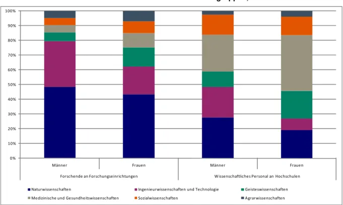Abbildung 7  Verteilung der Forschenden an Forschungseinrichtungen und des wissenschaft- wissenschaft-lichen Personals Hochschulen auf die Fächergruppen, 2007 