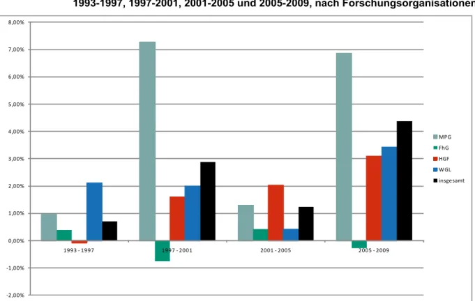 Abbildung 9   Steigerungsraten (in Prozentpunkten) beim Frauenanteil an Leitungspositionen,  1993-1997, 1997-2001, 2001-2005 und 2005-2009, nach Forschungsorganisationen 