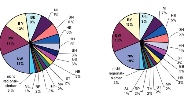 Diagramm auf der folgenden Seite 