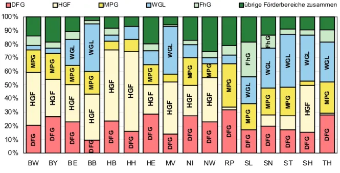 Tabelle und Diagramm auf der folgenden Seite 