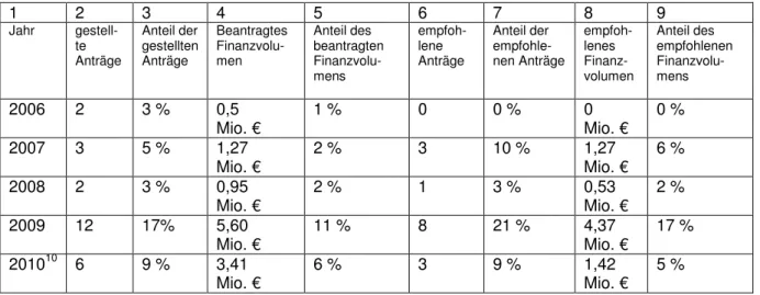 Tabelle  12:  SAW-Vorhaben  in  der  Förderlinie  5  –  Frauen  in  wissenschaftlichen  Lei- Lei-tungspositionen  1  2  3  4  5  6  7  8  9  Jahr   gestell-te  Anträge  Anteil der  gestellten Anträge   Beantragtes Finanzvolu-men  Anteil des  beantragten  F