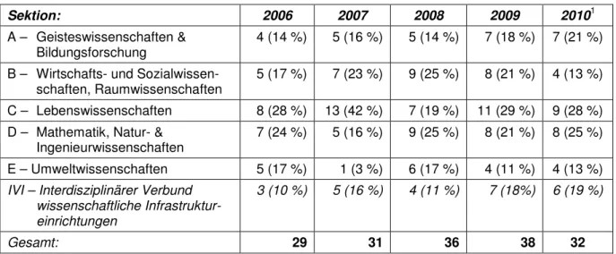 Tabelle 1: Bewilligte SAW-Vorhaben nach Sektionen 