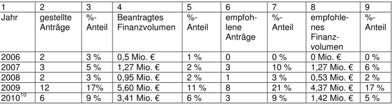 Tabelle : SAW-Vorhaben in der Förderlinie 5 – Frauen in wissenschaftlichen Leitungs- Leitungs-positionen  1  2  3  4  5  6  7  8  9  Jahr  gestellte  Anträge   %-Anteil   Beantragtes  Finanzvolumen   %-Anteil   empfoh-lene  Anträge   %-Anteil   empfohle-ne