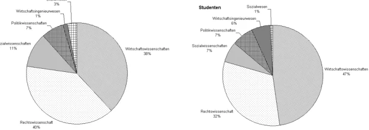 Abbildung 6 Verteilung der Studentinnen und Studenten auf die einzelnen Fächer  (1994, Universitäten) 