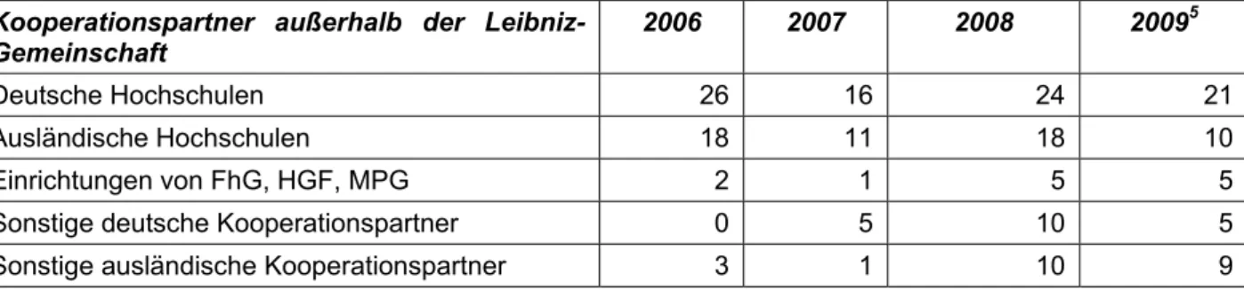 Tabelle 5: Bewilligte SAW-Vorhaben nach Kooperationspartnern außerhalb der   Leibniz-Gemeinschaft 
