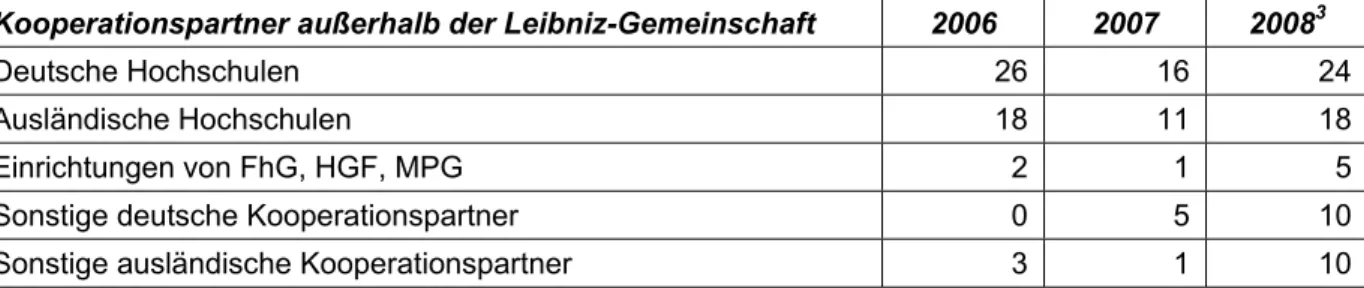 Tabelle 3: Bewilligte SAW-Vorhaben nach Kooperationspartnern außerhalb der   Leibniz-Gemeinschaft 