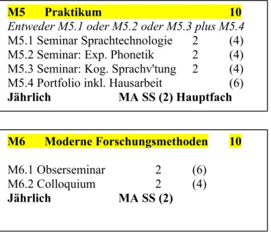 Tabelle III Module in der MA Phonetik und Sprachverarbeitung