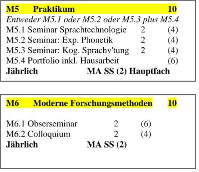 Tabelle III Module in der MA Phonetik und Sprachverarbeitung 