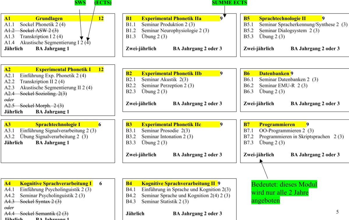 Tabelle II Module in der BA Phonetik und Sprachverarbeitung 