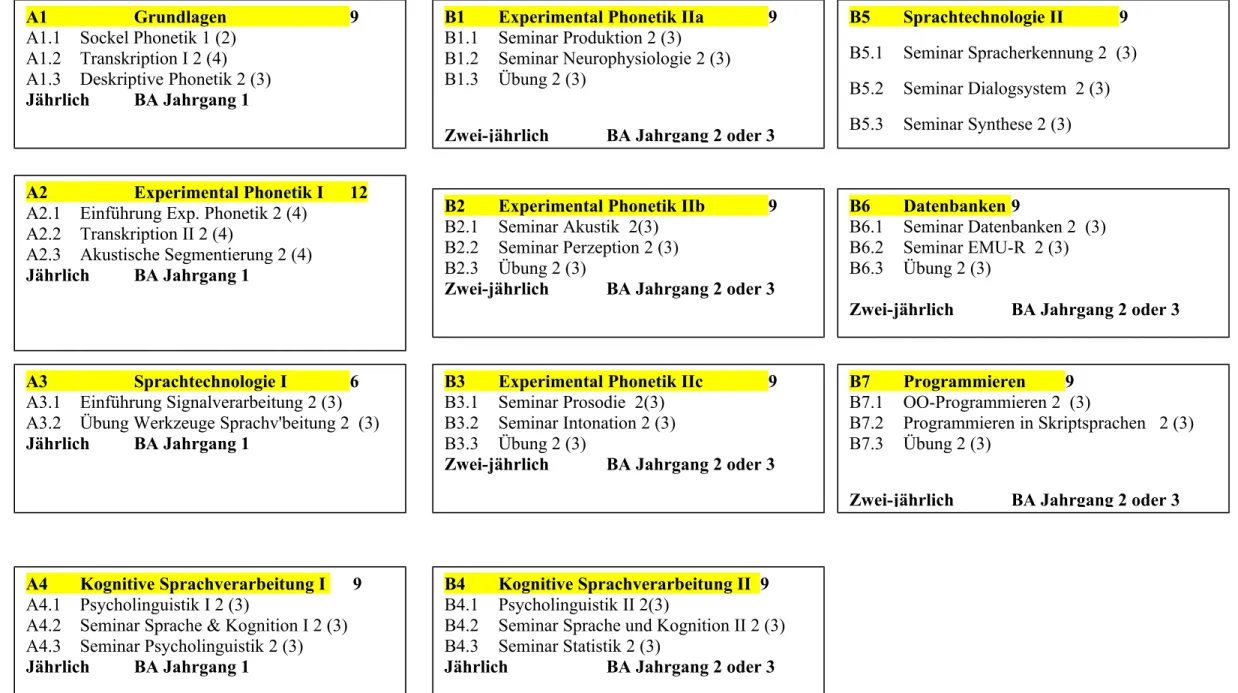 Tabelle II Module in der BA Phonetik und Sprachverarbeitung