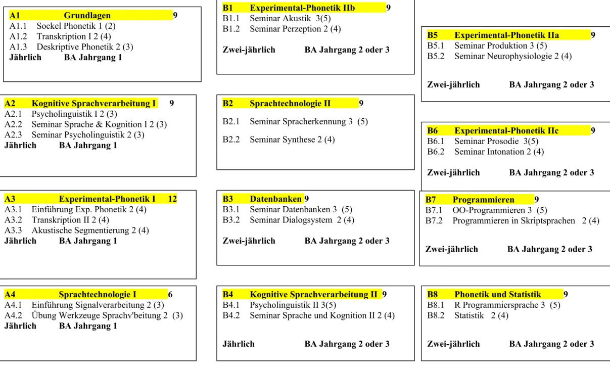 Tabelle II Module in der BA Phonetik und Sprachverarbeitung