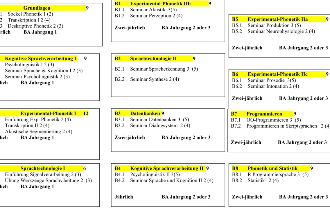 Tabelle II Module in der BA Phonetik und Sprachverarbeitung 