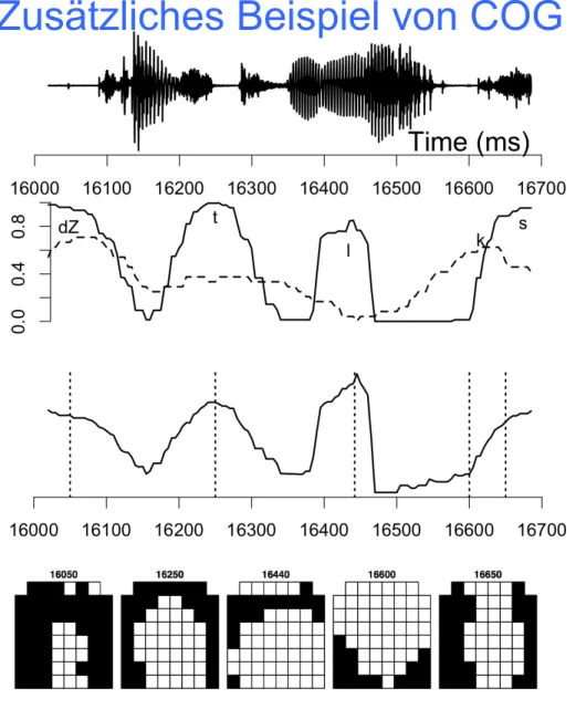 Fig. 7.17: Synchronised waveform (top) anteriority index (middle panel, solid), dorsopalatal  index (middle panel, dashed), centre of gravity (lower panel) for just relax