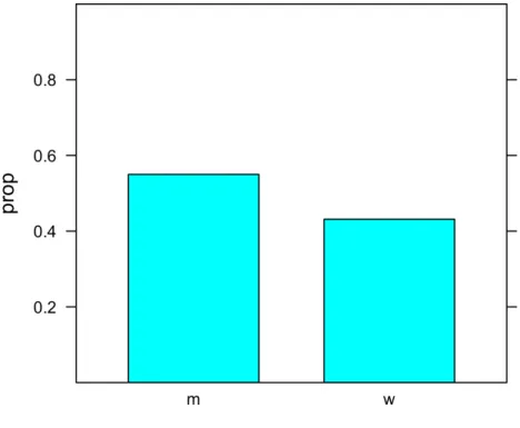 Abbildung    plot(prop   ~   Gender,   data   =   glot,    ylim=ylim)   