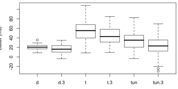 Tabelle   1:   Mittelwert-­‐Dauern   (ms)   von   silbinitialer   /d/,   silbeninitialer   /t/,   /t/   in   /ʃt/   (tun)   in    Wörtern   von   einer   und   drei   Silben