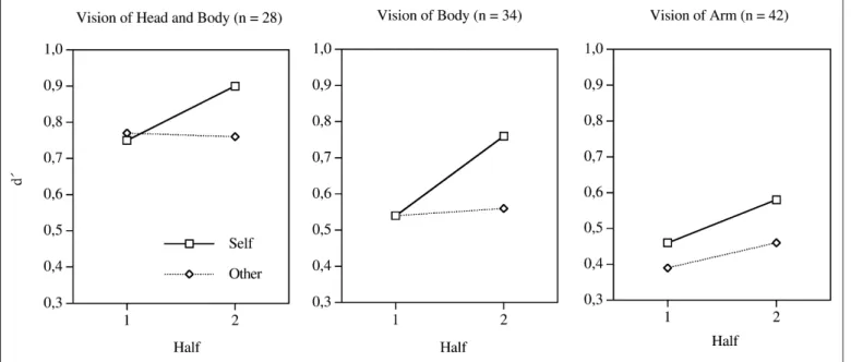 Fig. 2. Accuracy of prediction for self- and other-generated action during the first and the second half of trials