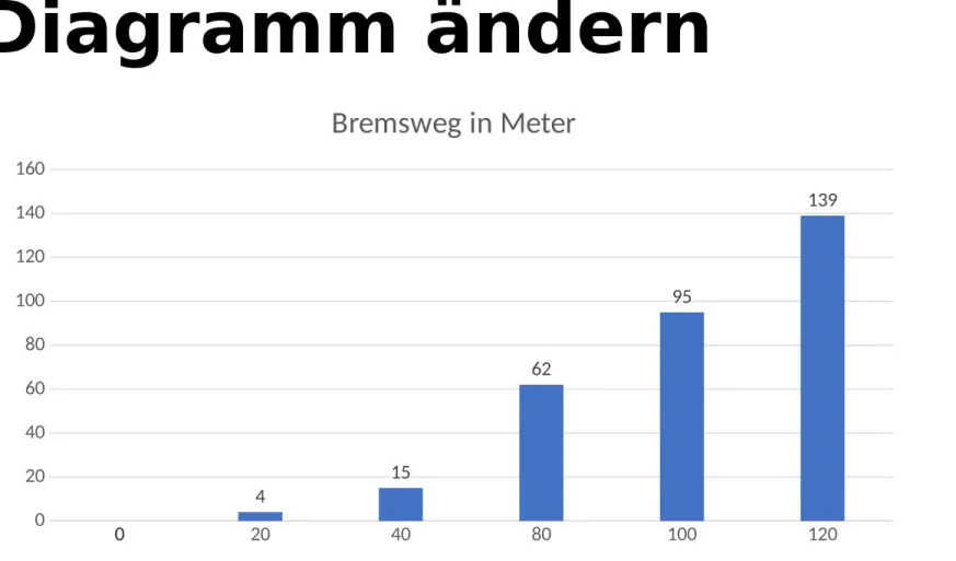 Diagramm ändern