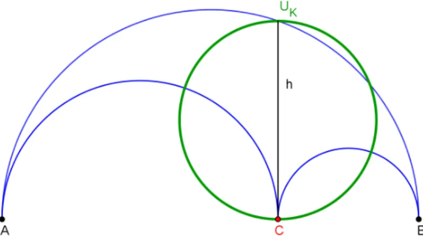 Abbildung 3: der Umfang U K  des Kreises des Archimedes 