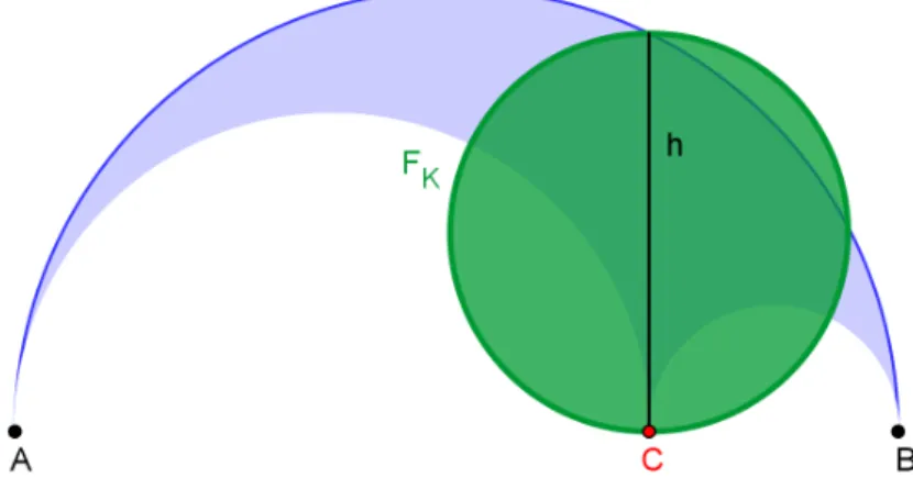 Abbildung 4.5: die Fläche F K  des Kreises des Archimedes 