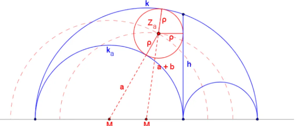 Abbildung 7.3: Der Kreis um Z a  berührt alle drei Begrenzungslinien  Ebenso hat auch die rechte Seite des Arbelos einen Inkreis