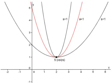 Abb.    2.3:    Funktionsgraphen    quadratischer    Funktionen    mit    dem    Scheitelpunkt    S( x s /y s )     und    einer    Veränderung    des    Parameters    a