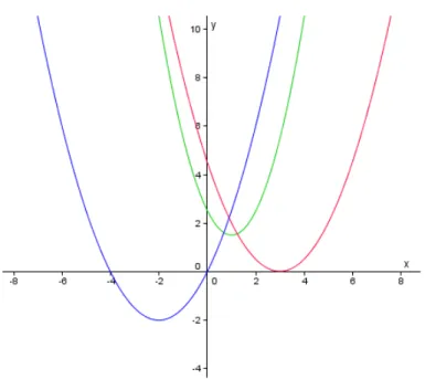 Abb.    2.4:    Graphen    quadratischer    Funktionen    mit    keiner    (grün),    einer    (rot)    und    zwei    (blau)    Nullstellen   