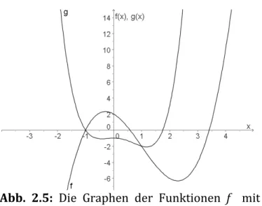 Abb.    2.5:    Die    Graphen    der    Funktionen    f        mit       