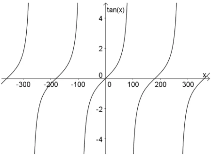 Abb.   2.8:   Der   Graph   zur   Funktionsgleichung    y = tan x .       
