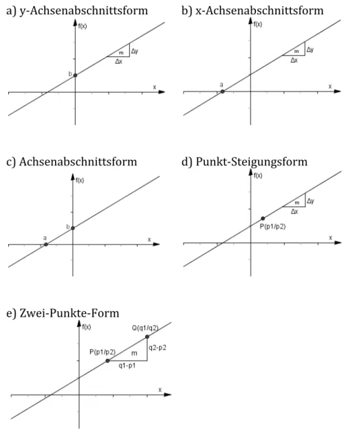 Abb.    2.1:    Fünf    Formen    der    Geradengleichung    und    die    dabei    auftretenden   Parameter