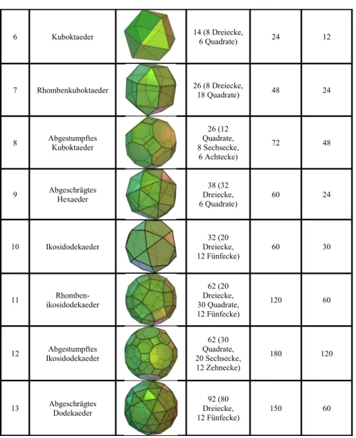 Tabelle 4.1: Die Eigenschaften der 13 archimedischen Körper.