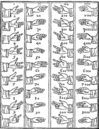 Abbildung 1.25: Fingerzahlen nach Luca Pacioli 28,29
