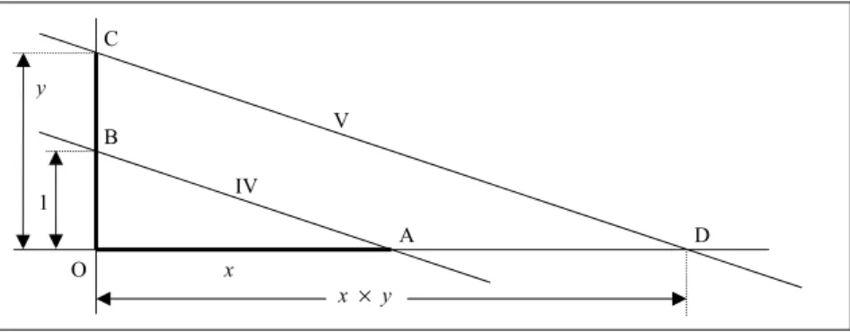 Abb. 17: Multiplikation mit Zirkel und Lineal
