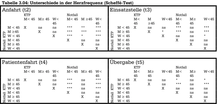 Tabelle 3.04: Unterschiede in der Herzfrequenz (Scheffé-Test) 