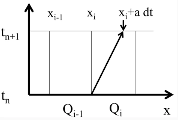 Figure 1: For the linear advection problem we can analytically predict where the tracer will be located after time dt 