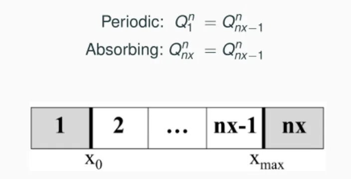 Figure 2: Boundary conditions. Absorbing, or circular boundary conditions can be implemented by using ghost cells outside the physical domain x ∈ [x 0 , x max ].