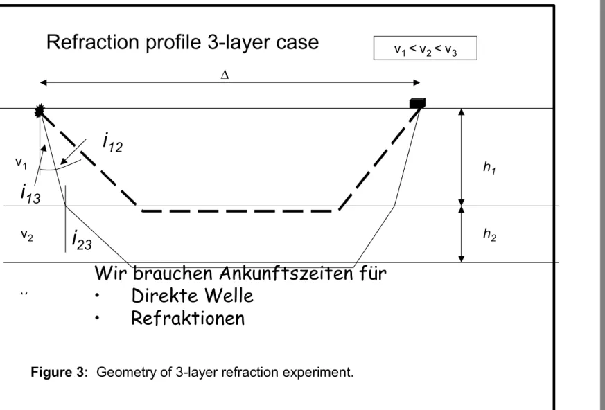 Figure 3: Geometry of 3-layer refraction experiment. 
